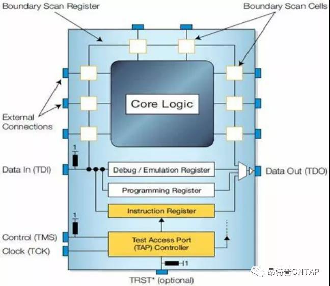 JTAG Boundary Scan Test Solution